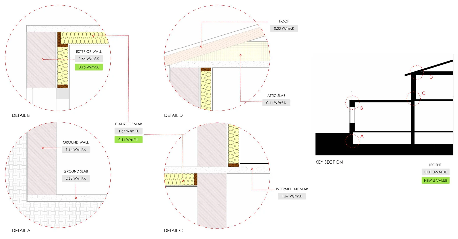 Konstruktionsdetails A bis D mit alten und neuen U-Werten für Wand, Dach, Dachdecke, Geschossdecke und Bodenplatte, mit Schlüsselschnitt