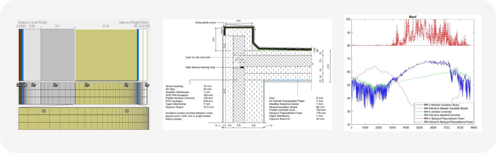 Wall build-up, roof detail with layer list, and the WUFI relative humidity results against the critical curves